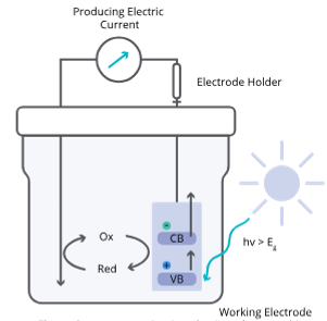 What is a Photoelectrochemical Cell?