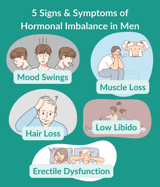 Image with caption "5 Signs & Symptoms of Hormonal Imbalance in Men" Mood swings, muscle loss, hair loss, Low libido, erectile dysfunction