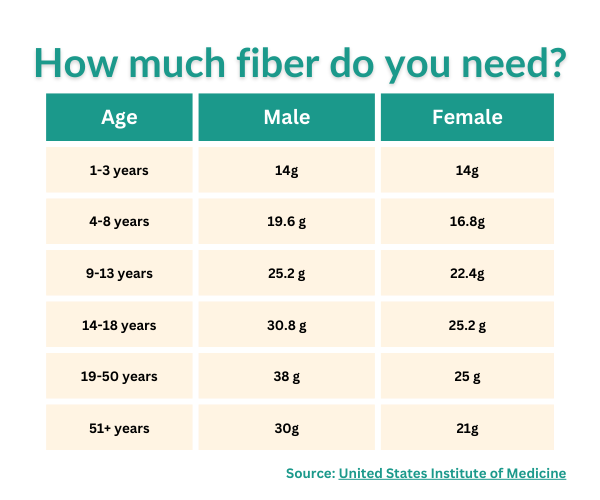 How much fiber do you need? Age 1-3 years Male 14grams Female 14grams Age 4-8 years Male 19.6grams Female 16.8 grams Age 9-13 years Male 25.2 grams Female 22.4 grams Age 14-18 years Male 30.8 grams Female 25.2 grams Age 19-50 years Male 38 grams Female 25 grams Age 51 plus years Male 30 gram Female 21 grams Source: United States Institute of Medicine