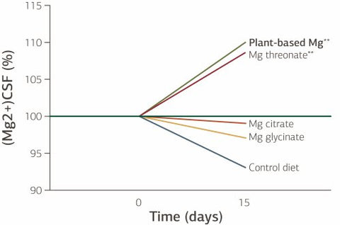 Chart showing effectiveness of Plant-Based Magnesium