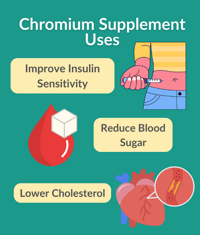 Chromium Supplement Uses: Improve insulin sensitivity with cartoon of insulin injection, reduce blood sugar with cartoon of sugar cube in drop of blood, lower cholesterol with cartoon of clogged artery