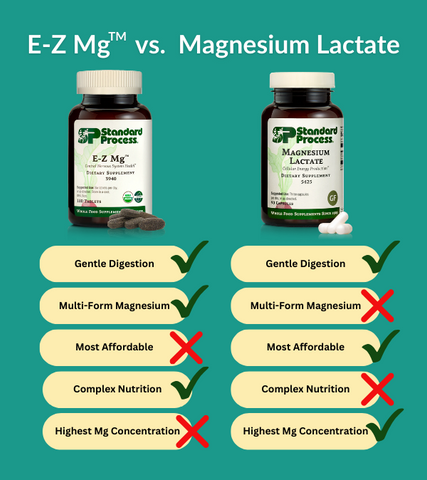 Image with caption: "E-Z Mg TM vs. Magnesium Lactate." Gentle on Digestion with checkmarks next to both products. Multi-Form Magnesium with checkmark next to E-Z Mg. Most affordable with checkmark next to Magnesium Lactate. Complex nutrition with checkmark next to E-Z Mg. Highest Mg Concentration with checkmark next to Magnesium Lactate