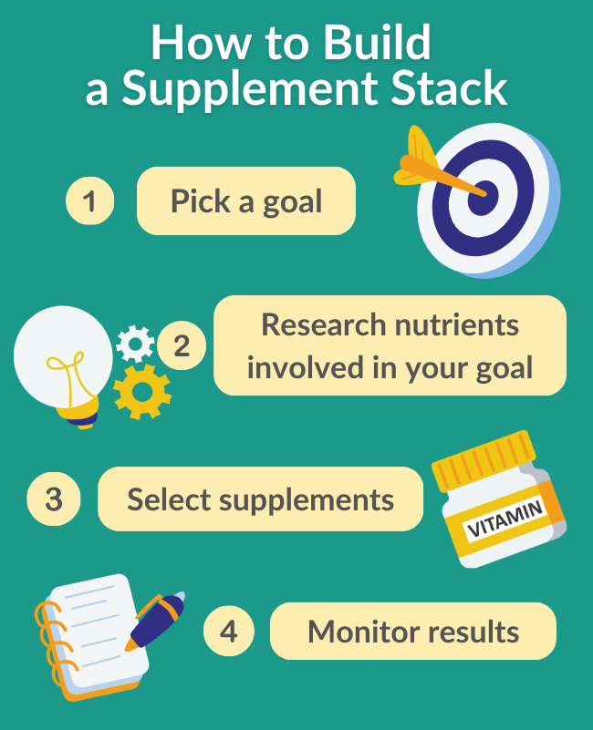 How to build a supplement stack 1. Pick a goal 2. Research nutrients involved in your goal 3. Select supplements 4. Monitor results