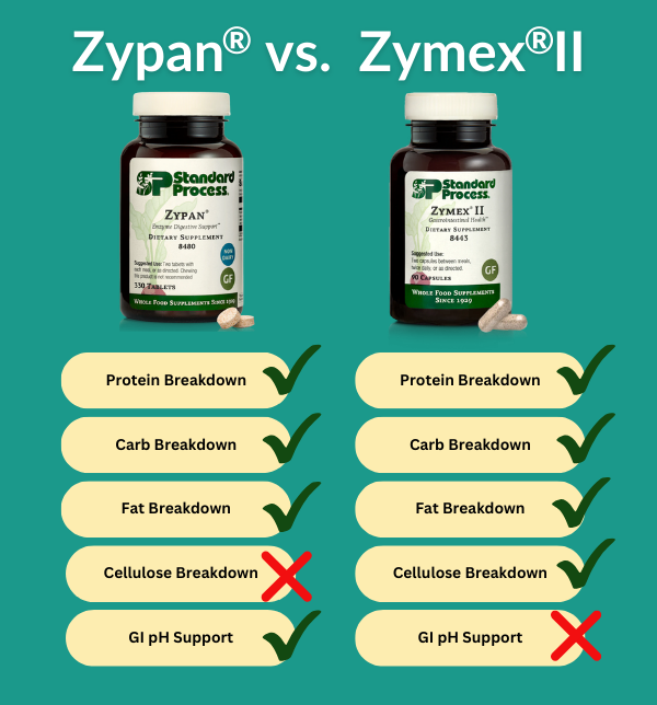 image compares standard process zypan to standard process zymex II. Both support carb breakdown, protein breakdown, and fat breakdown. Zymex II supports cellulose breakdown. Zypan supports GI pH