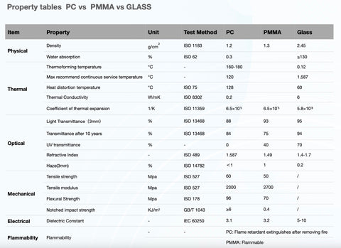 Comparison for Acrylic sheet and Polycarbonate sheet