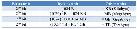 Digital unit conversions