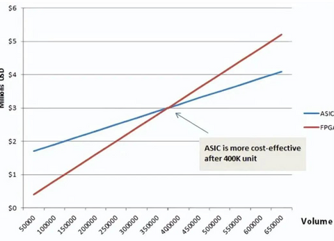 Total costs ASIC vs FPGA including NRE in MUSD