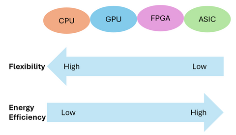 comparison FPGA ASIC
