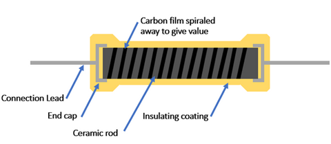 The External Appearance and Internal Structure of Carbon Film Resistors