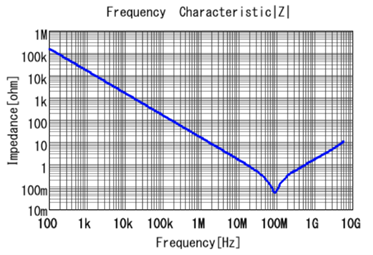 The relationship between the absolute value of resistance impedance and frequency
