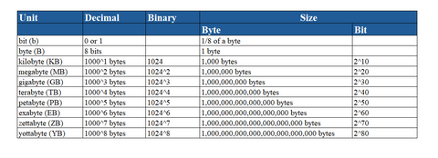 data size