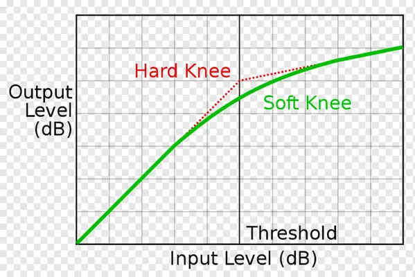 Compressor hard knee