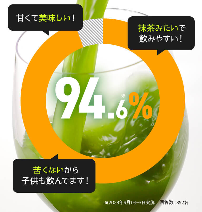 美味しいと回答した方94.6%