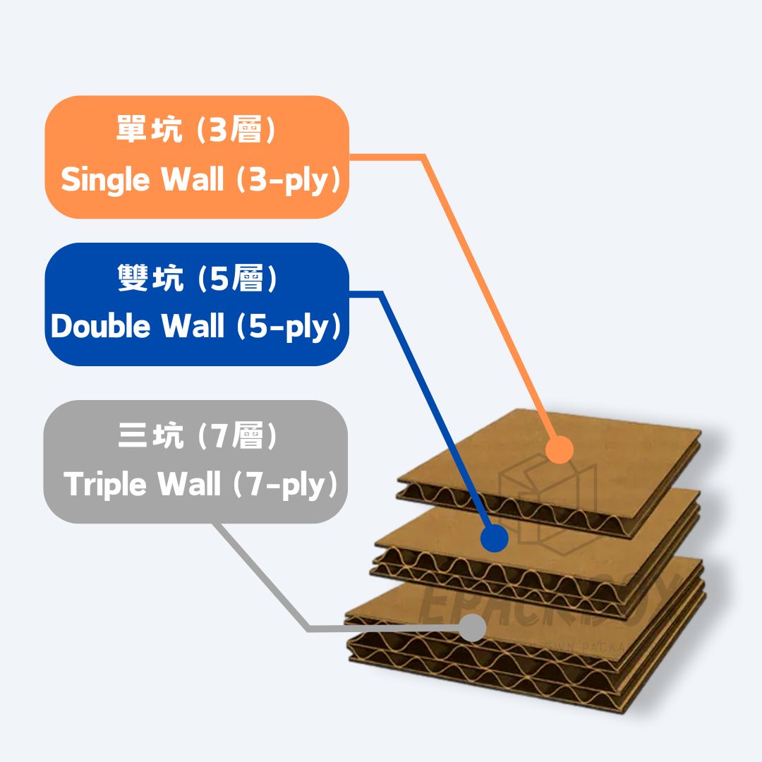 訂造紙箱的材質示意圖