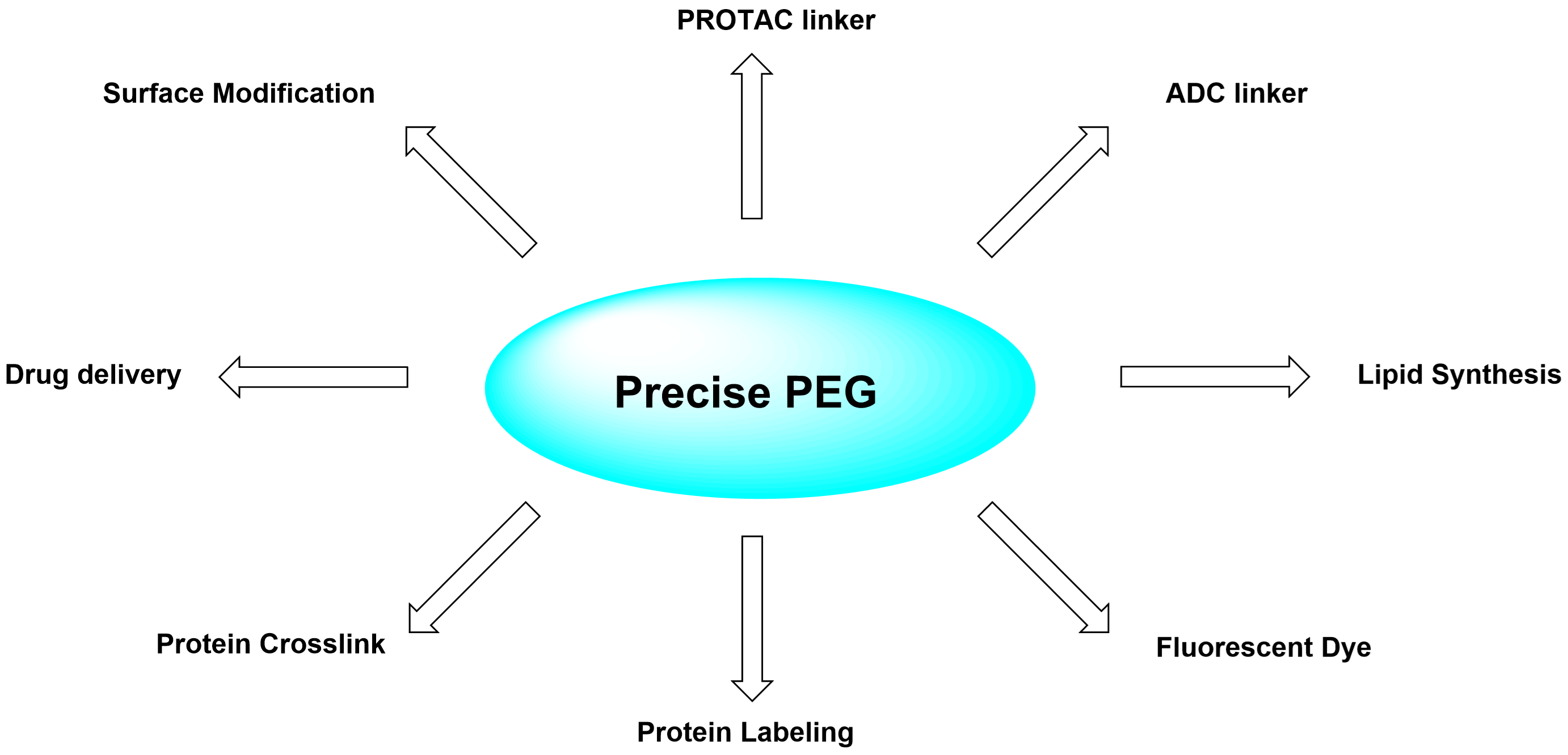 Applications of PEG