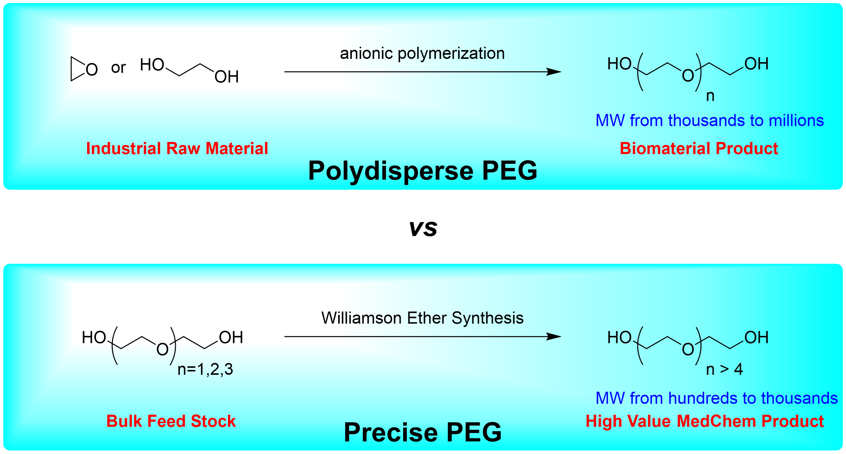 Classifications of PEG