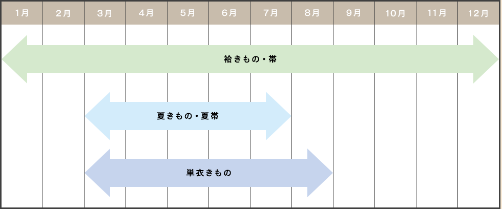 1月〜12月：袷きもの・帯、3月〜7月：夏きもの・夏帯、3月〜8月：単衣きもの