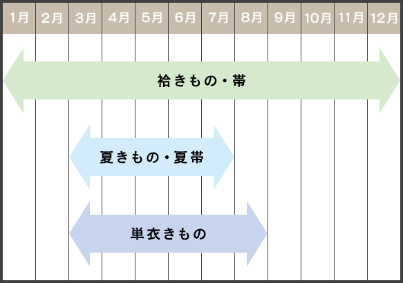 1月〜12月：袷きもの・帯、3月〜7月：夏きもの・夏帯、3月〜8月：単衣きもの