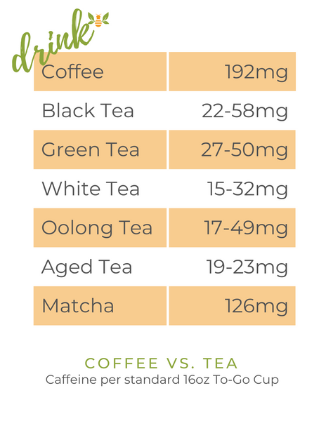 Caffeine content of tea versus coffee