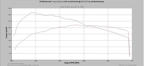 Stage 2 Focus ST Street Tune Results JST Performance LLC