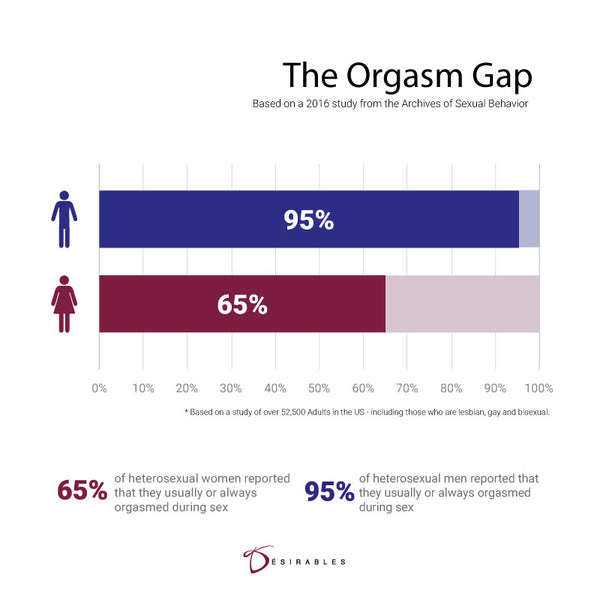 Orgasm gap in heterosexual relation