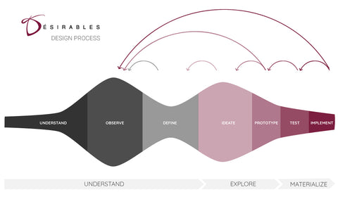 Design thinking process illustration by Désirables