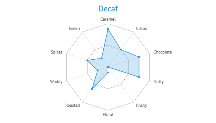 Decaf Aroma profil