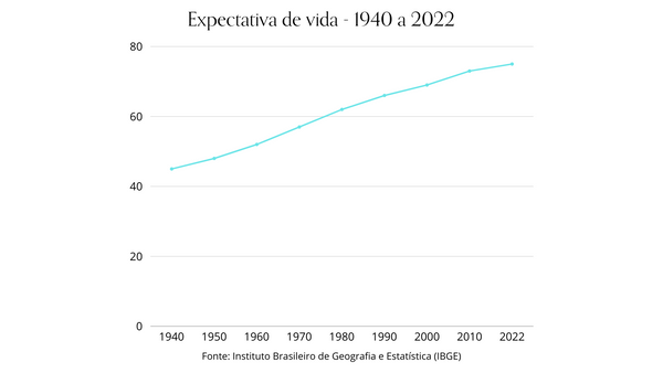 tabela-expectativa-de-vida-brasil