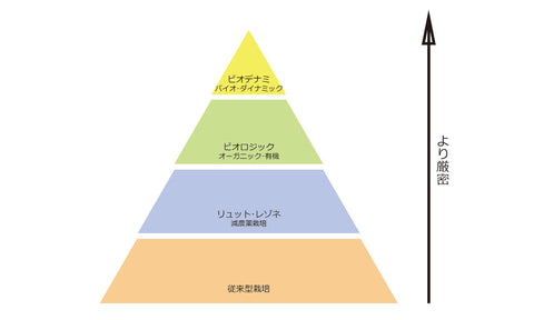 オーガニック農法のピラミッド