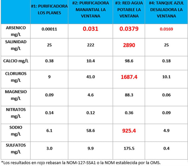 analisis-arsenico-salinidad-purificadora-garrafon-agua-potable-sapa-los-planes-el-sargento