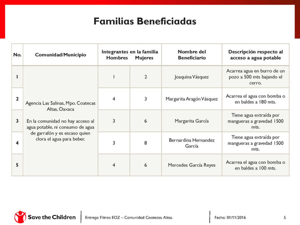 filtros-de-agua-rurales-beneficiarios-donativo-eoz-save-the-children-oaxaca