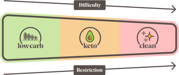 low carb food co difficulty scale