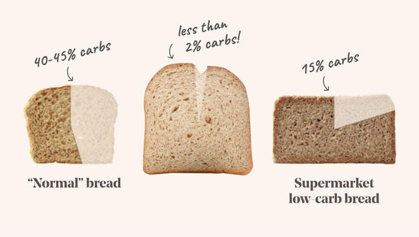 illustration showing normal bread vs low carb bread.