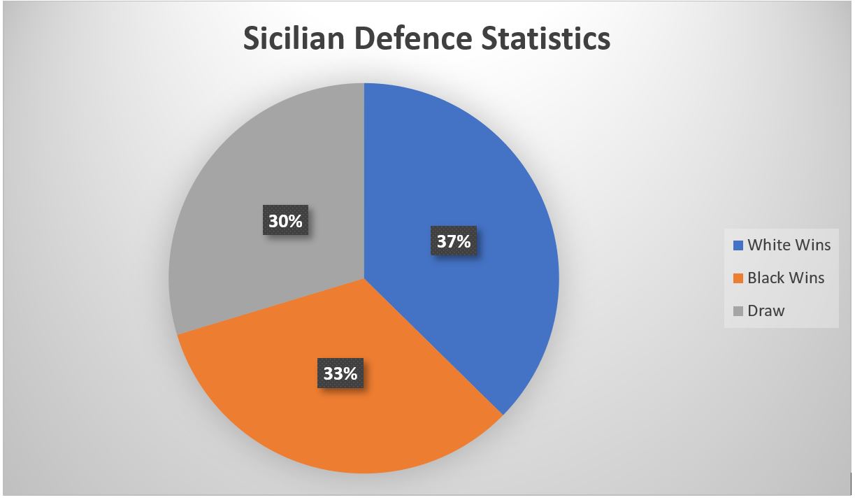 sicilian defence statistics