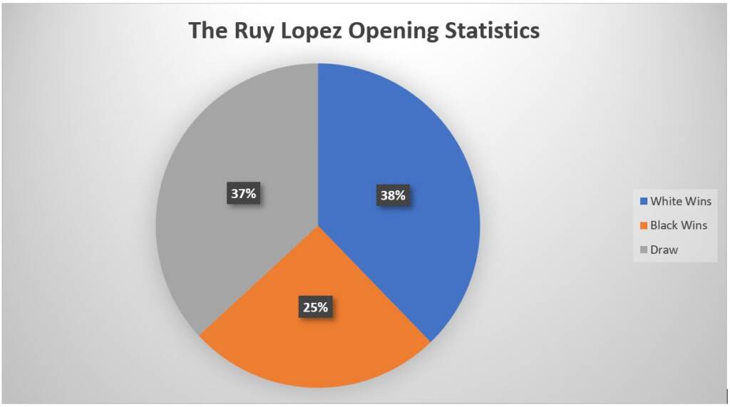 Ruy Lopez Opening Statistics