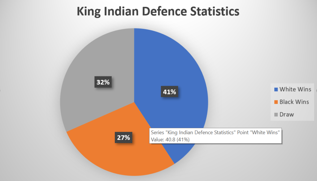 King Indian Defence statistics
