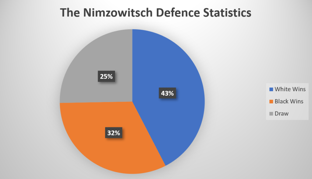Nimzowitsch Defence Statistics