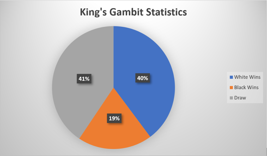 King's Gambit Statistics