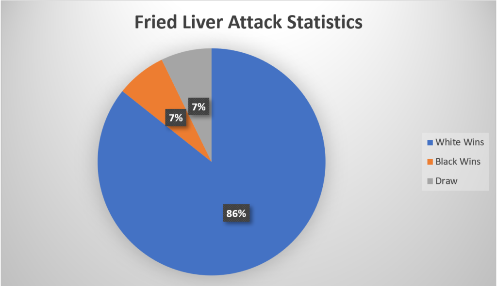 Fried Liver Attack Statistics