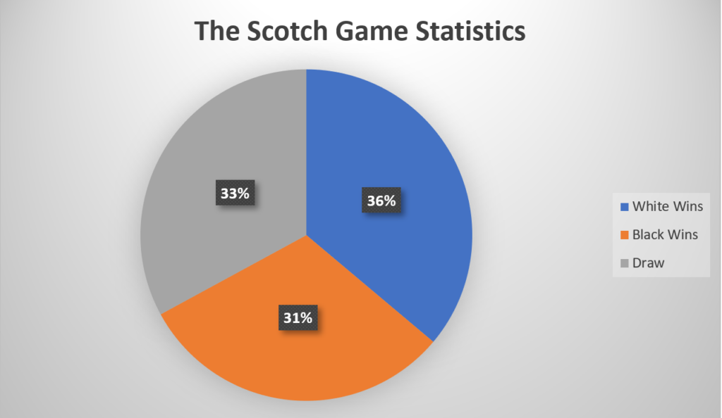 The Scotch Game Statistics