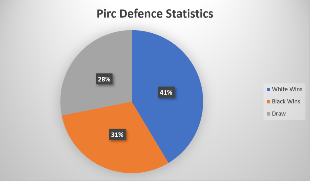 Pirc Defence Statistics