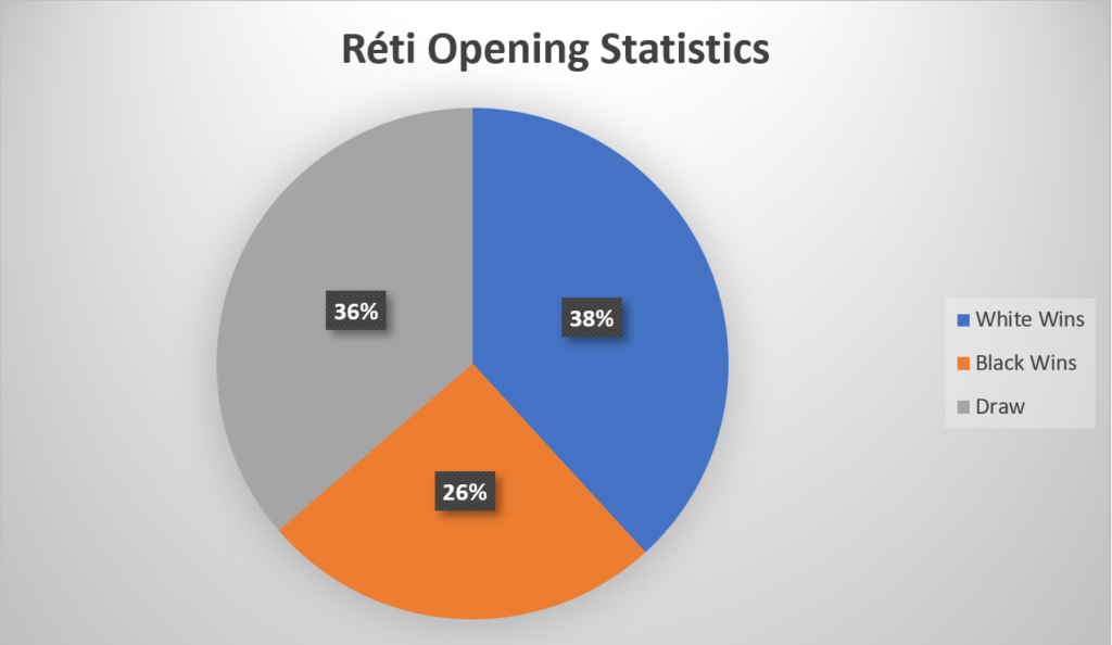 Réti Opening Statistics