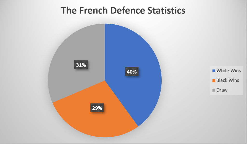 French Defence Statistics