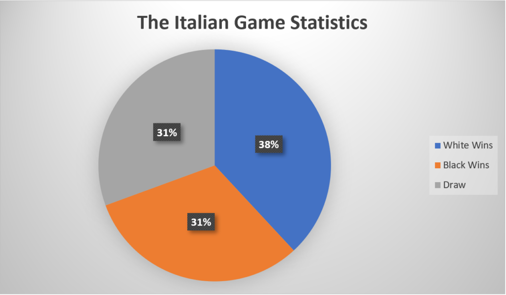 Italian Game Statistics