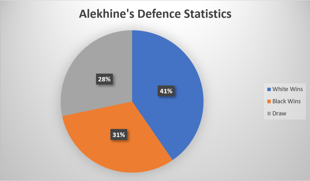 Alekhine's Defence Statistics