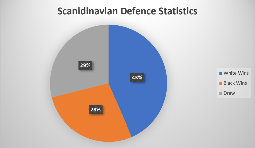 Scandinavian Defence Statistics