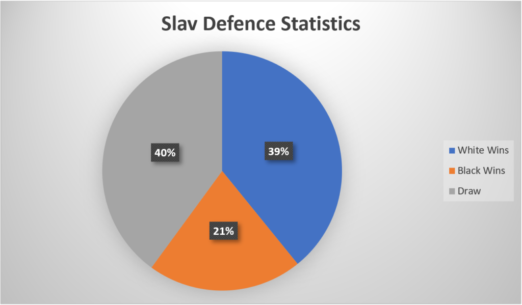 Slav Defence Statistics