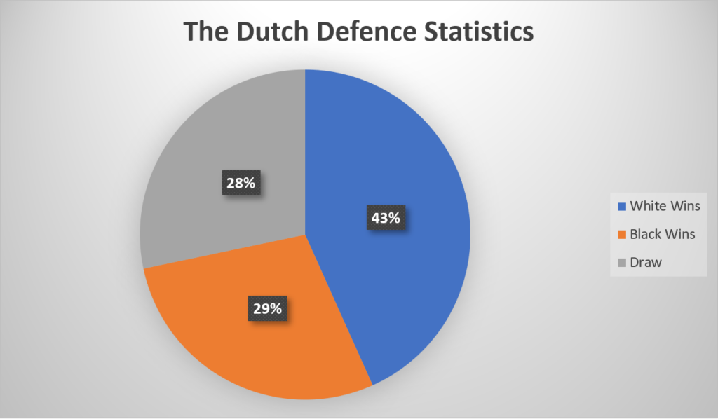 Dutch Defence Statistics