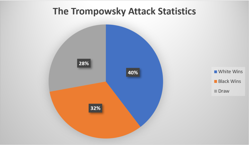The Trompowsky Statistics