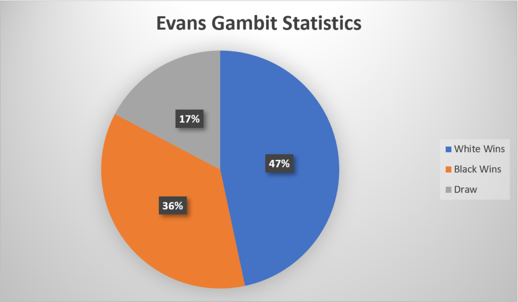 Evans Gambit Statistics